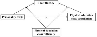 Personality traits and Chinese college students’ satisfaction with physical education classes: the mediating role of trait fluency and the moderating role of physical education class difficulty